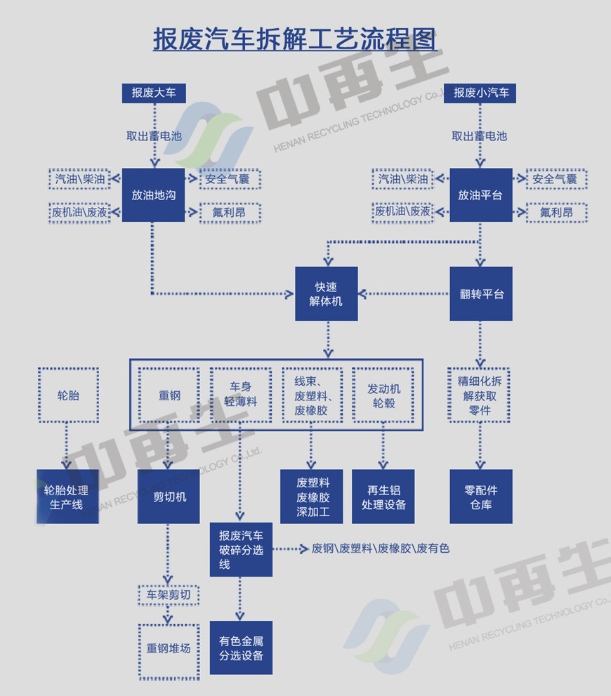 报废汽车拆解生产线