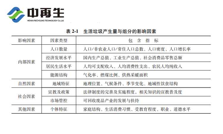 生活垃圾产量的影响因素及其特征都有哪些