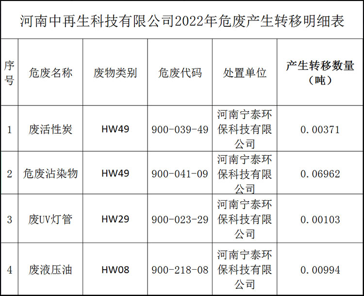 河南中再生科技有限公司2022年危废情况公示